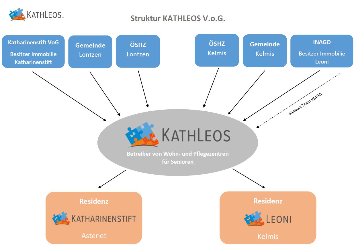 Capture Struktur Kathleos